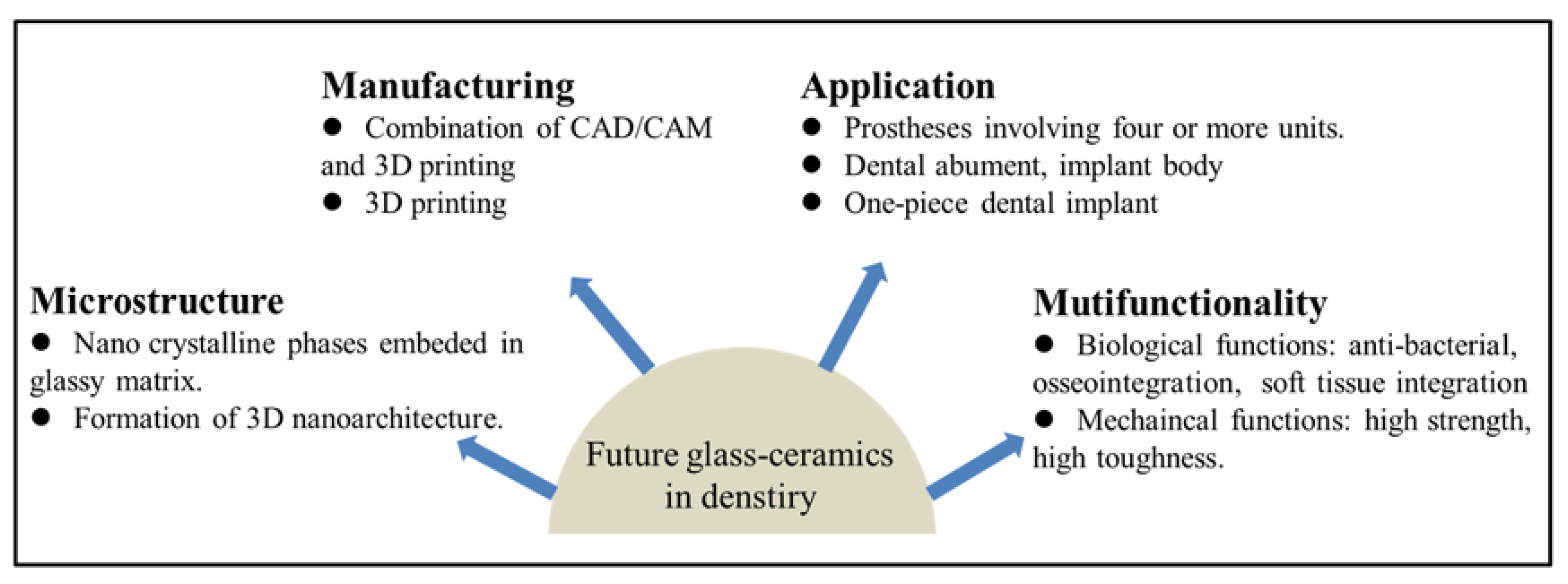 Glass shop ceramics dental