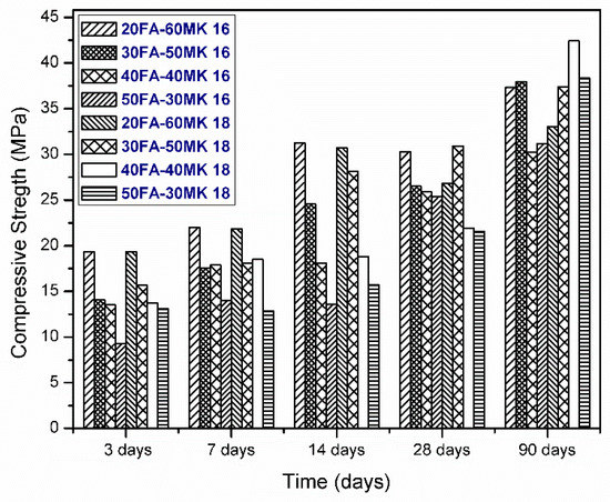 Synthesis and Characterization of a Hybrid Cement Based on Fly Ash ...