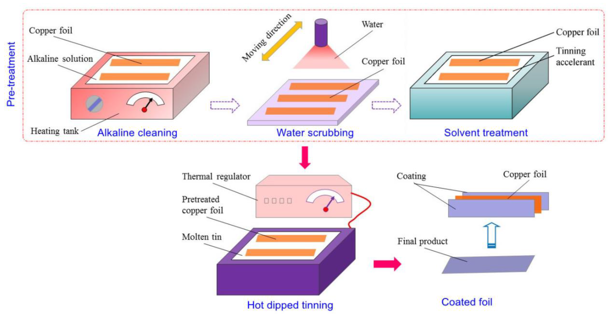 The Tin Plating Process: A Step-By-Step Guide - Sharretts Plating