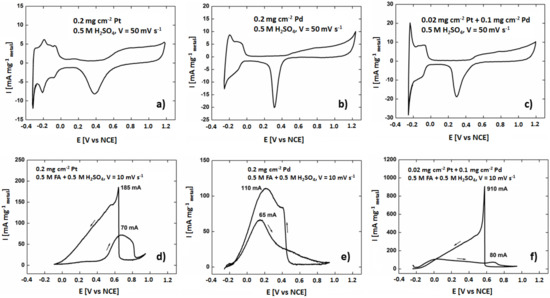 Materials Free Full Text Tio2 Nanotubes With Pt And Pd Nanoparticles As Catalysts For Electro Oxidation Of Formic Acid Html