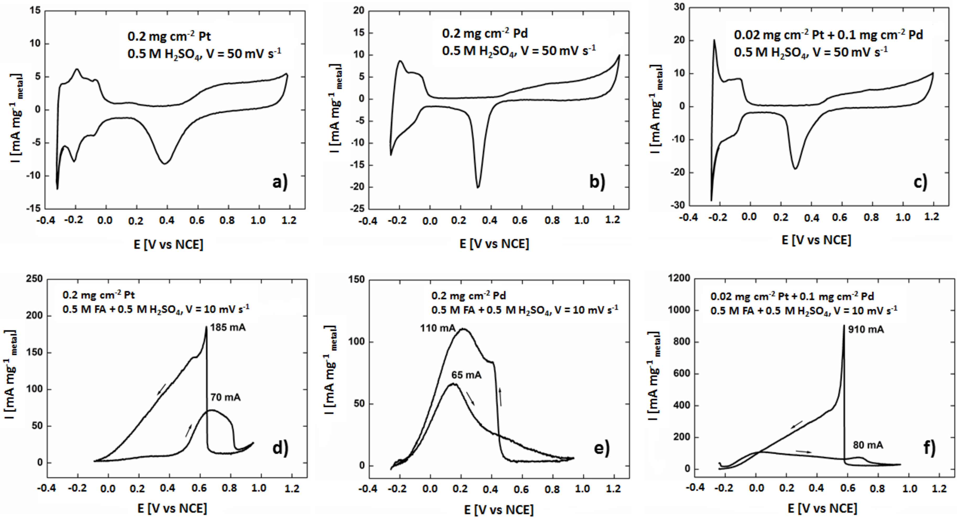 Materials Free Full Text Tio2 Nanotubes With Pt And Pd Nanoparticles As Catalysts For Electro Oxidation Of Formic Acid Html