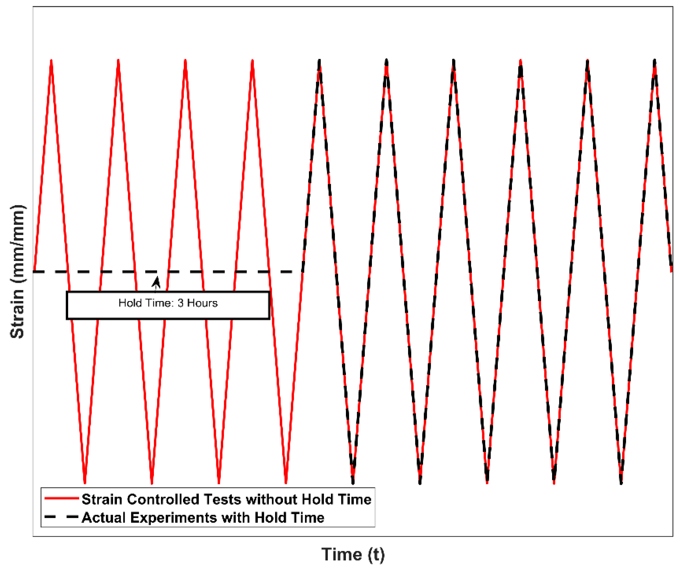 Materials Free Full Text Effect Of Temperature On Deformation And Fatigue Behaviour Of A356 T7 Cast Aluminium Alloys Used In High Specific Power Ic Engine Cylinder Heads Html