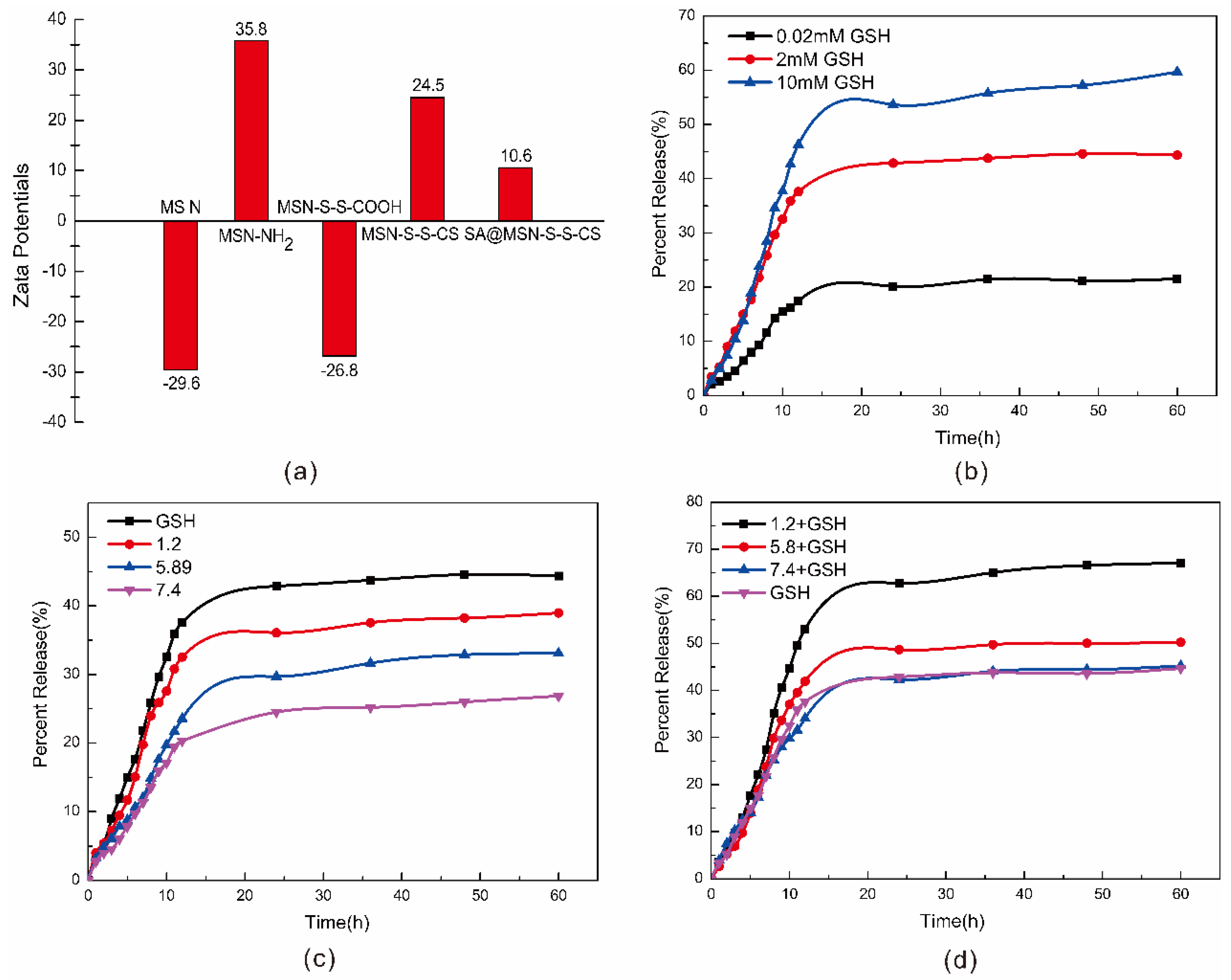 Materials Free Full Text Ph And Redox Dual Responsive Msn S S Cs As A Drug Delivery System In Cancer Therapy Html Materials Free Full Text Ph And Redox Dual Responsive Msn S S Cs As A Drug Delivery System In Cancer Therapy Html