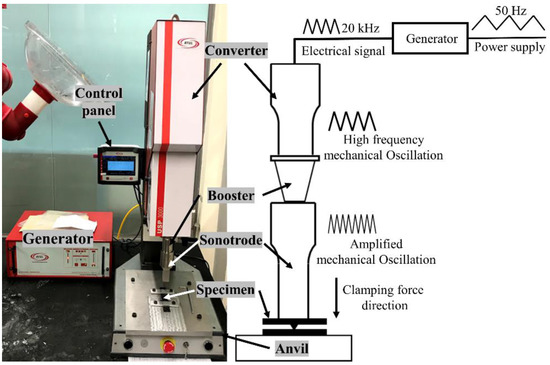 Advances in Ultrasonic Welding of Thermoplastic Composites