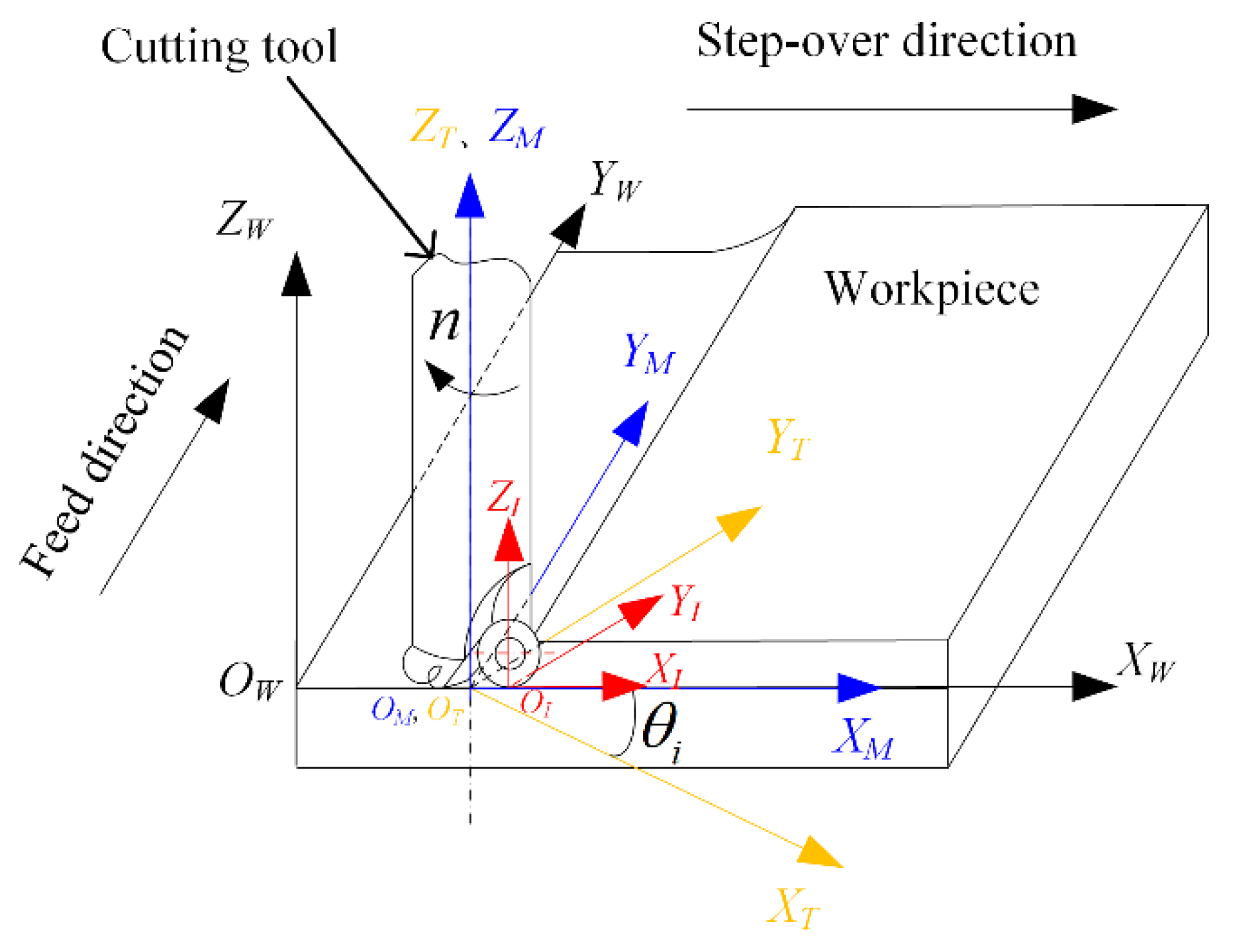 Contour map of the rake angle and the cutting depth effect on the