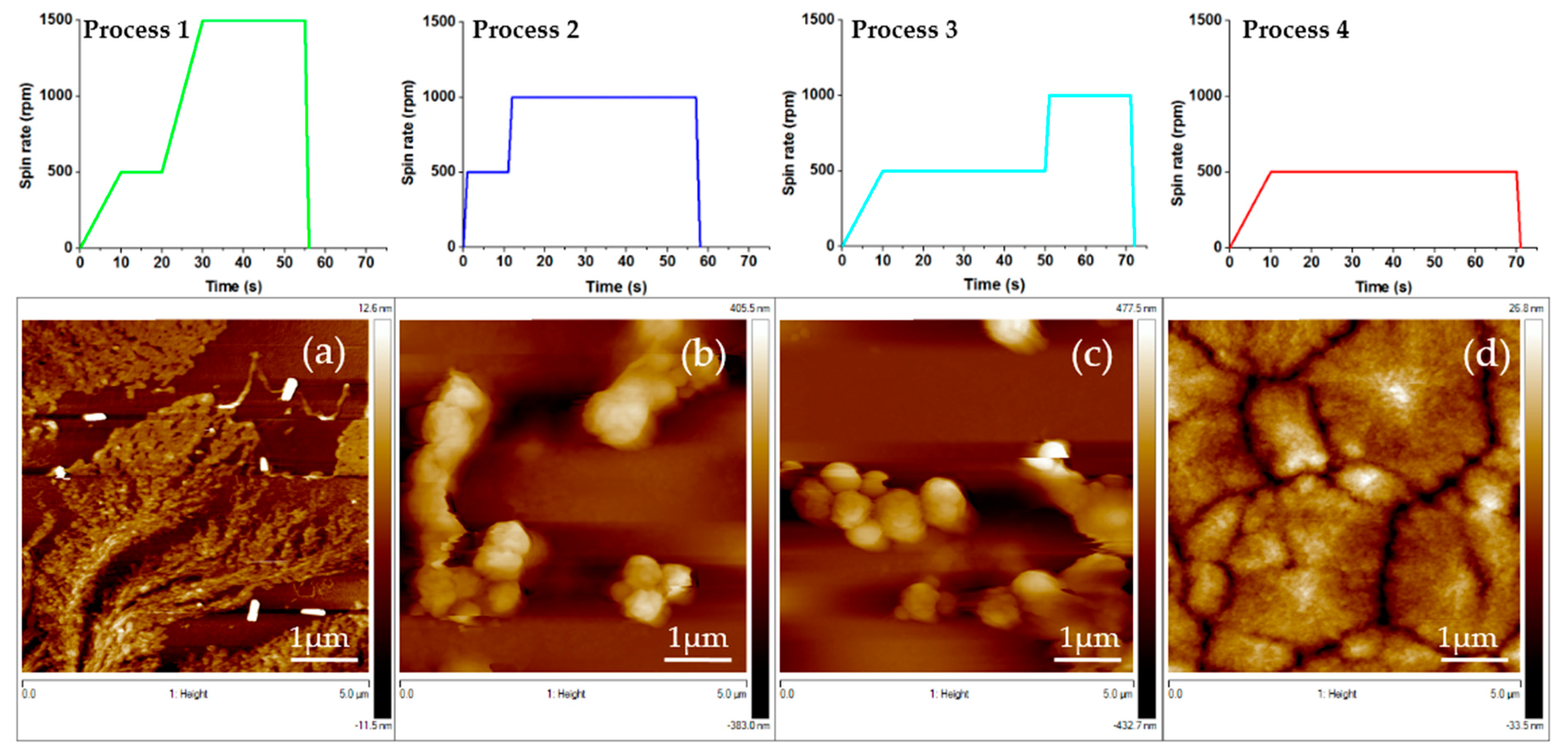 Materials Free FullText Spin Coating and MicroPatterning