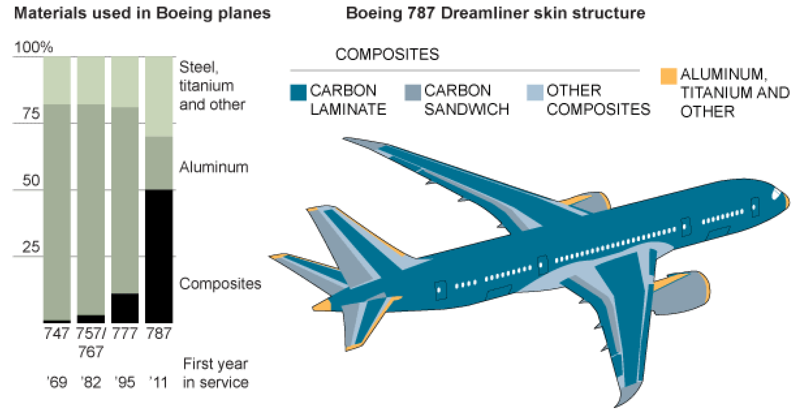 Боинг 787 дримлайнер схема
