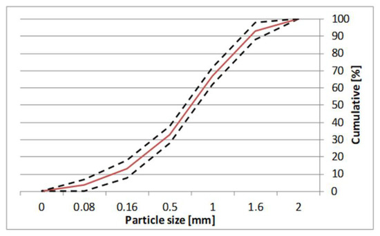 Assessment of the Impact of Inaccuracy and Variability of