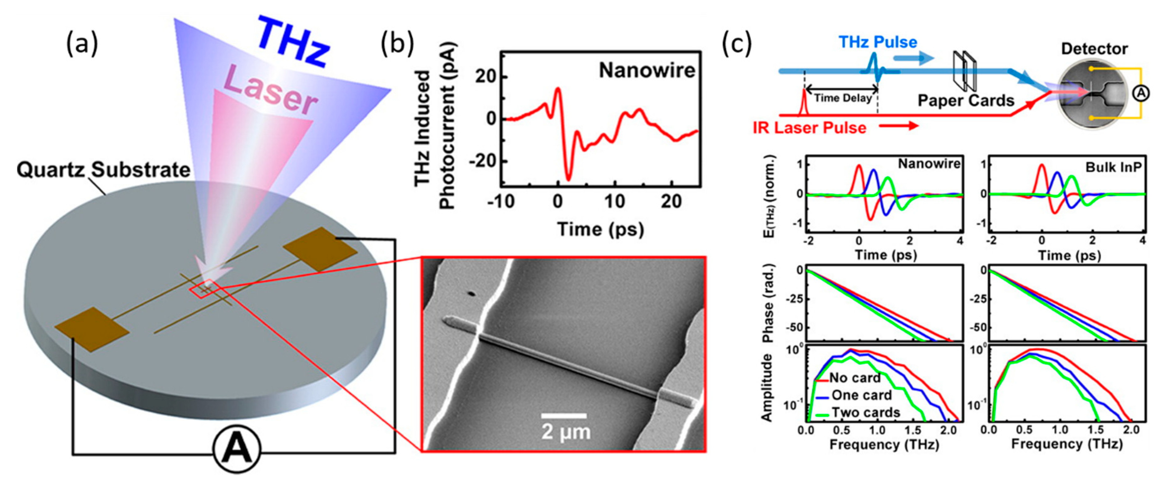 Review on III-V Semiconductor Single Nanowire-Based Room