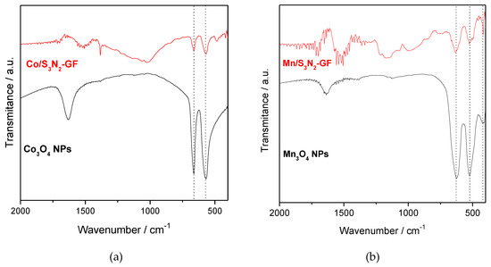 Materials Free Full Text Metal Oxide Co3o4 And Mn3o4 Impregnation Into S N Doped Graphene For Oxygen Reduction Reaction Orr Html