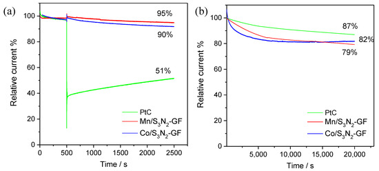 Materials Free Full Text Metal Oxide Co3o4 And Mn3o4 Impregnation Into S N Doped Graphene For Oxygen Reduction Reaction Orr Html Materials Free Full Text Metal Oxide Co3o4 And Mn3o4 Impregnation Into S N Doped Graphene For Oxygen Reduction Reaction Orr Html
