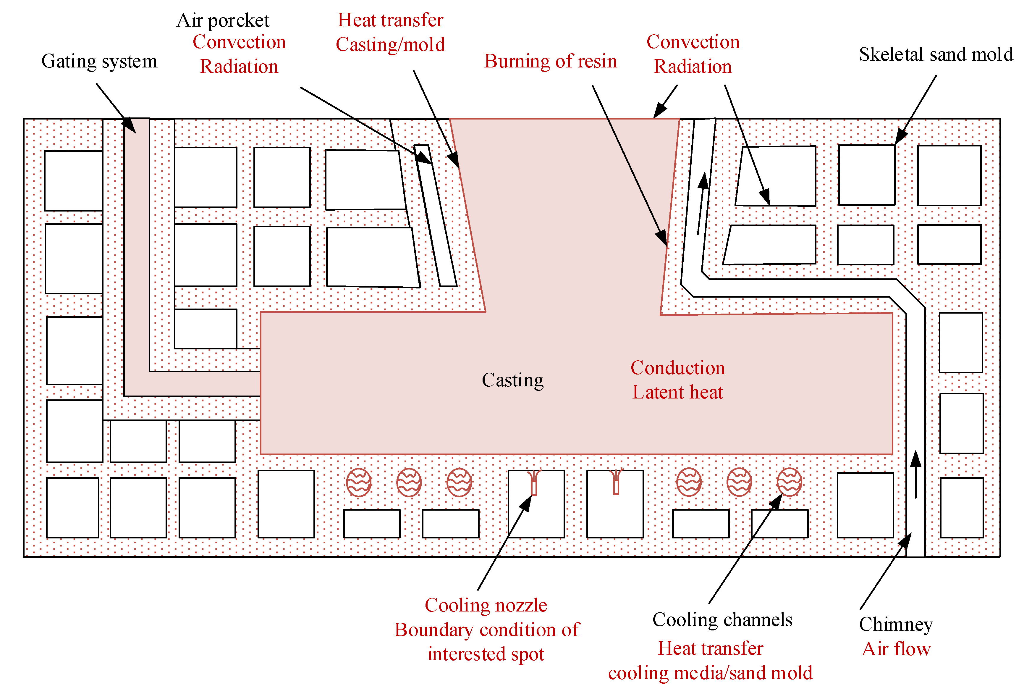 Simulation of conventional mold level control for a cast with SR high