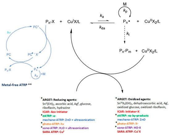 Materials Free Full Text Low Ppm Atom Transfer Radical Polymerization In Mini Emulsion Systems Html