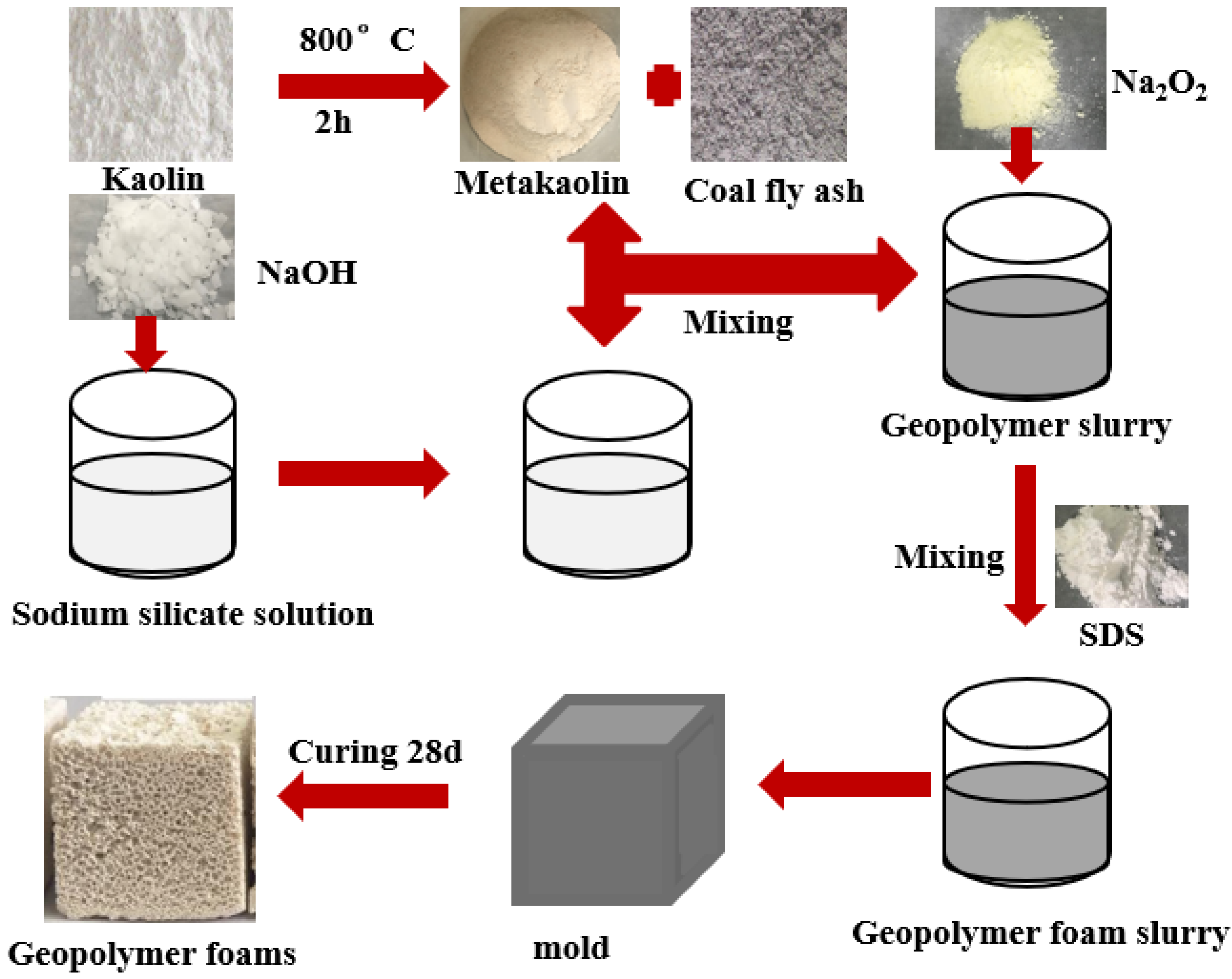 Materials Free FullText Fabrication and Fireproofing Performance