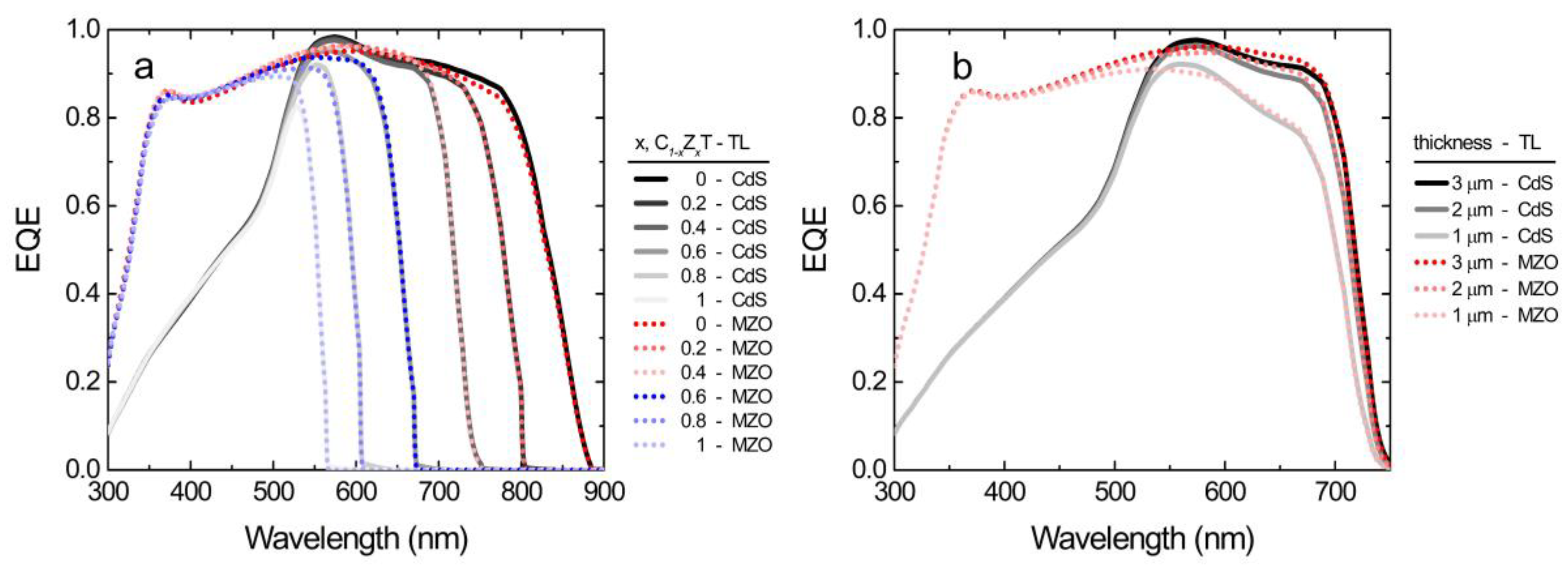 cd cut off wavelength cd cut off wavelength