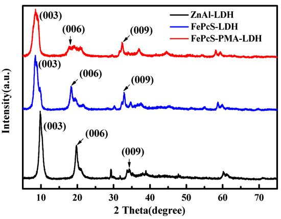 Synthesis of FePcS–PMA–LDH Cointercalation Composite with