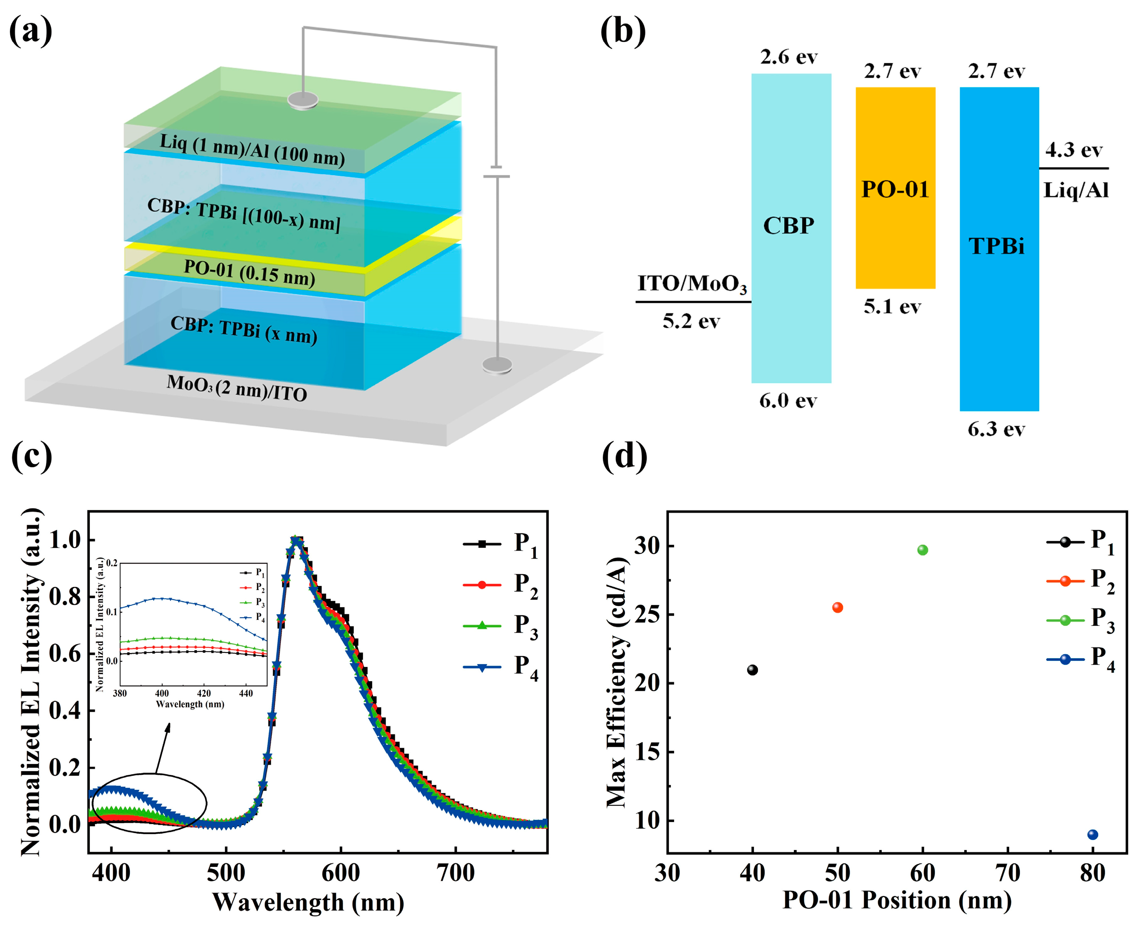Highly Efficient Single-Layer Phosphorescent Organic Light Highly Efficient Single-Layer Phosphorescent Organic Light