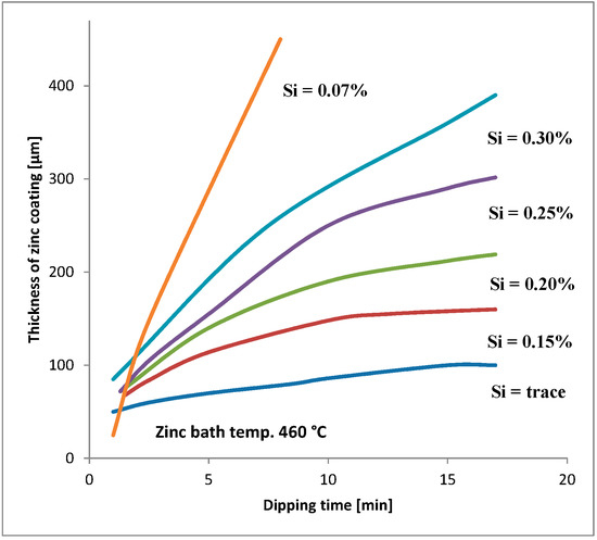 Dip Galvanizing Thickness Chart