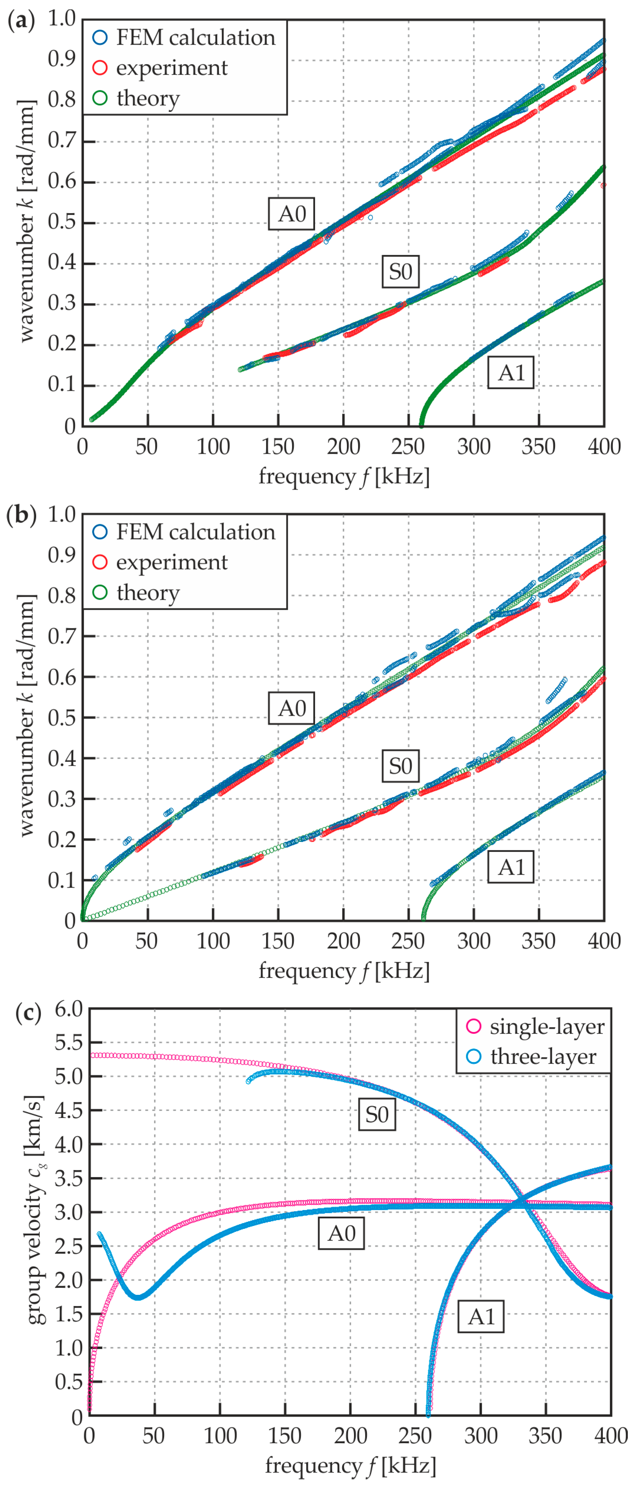 Materials Free Full Text Detection And Imaging Of Debonding In Adhesive Joints Of Concrete Beams Strengthened With Steel Plates Using Guided Waves And Weighted Root Mean Square Html