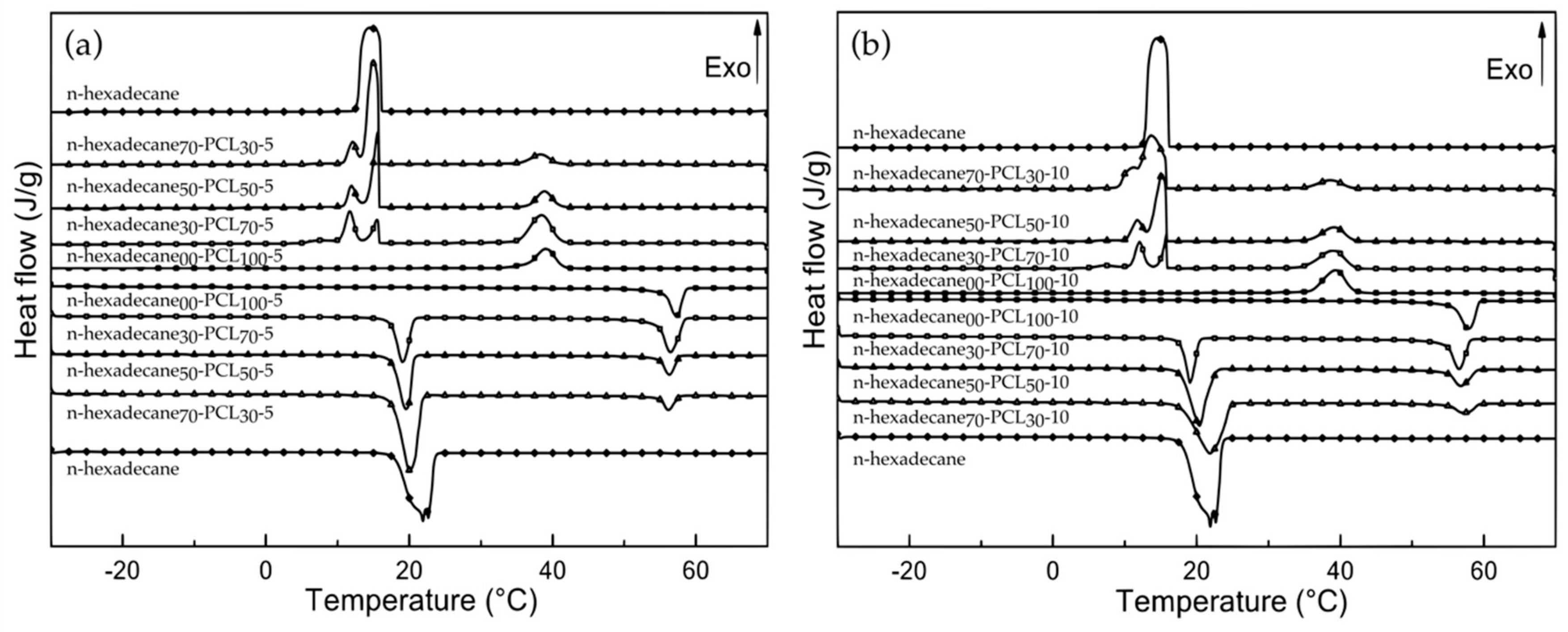 Materials Free Full Text Influence Of A Coaxial Electrospraying System On The N Hexadecane Polycaprolactone Phase Change Microcapsules Properties Html
