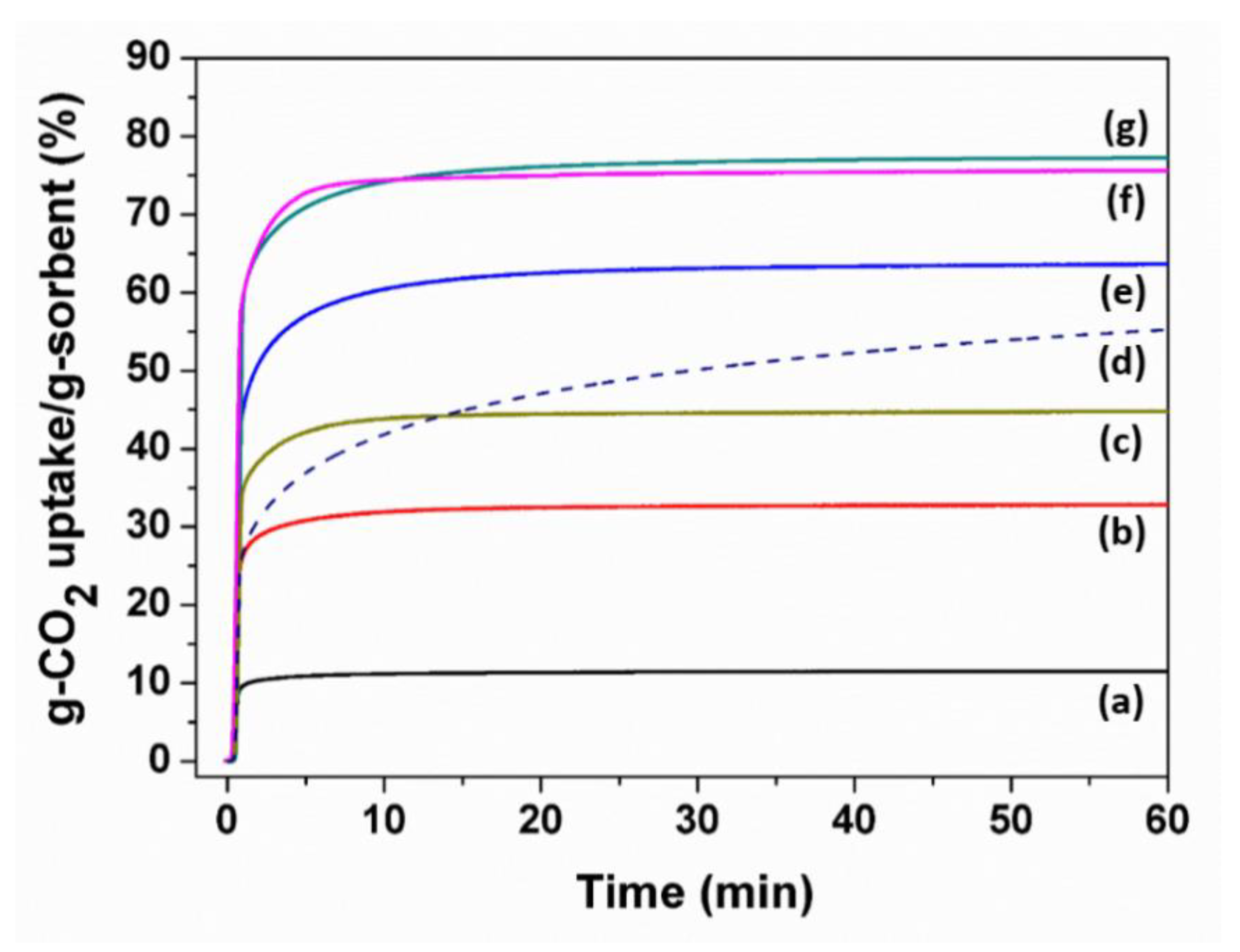 Materials Free Full Text Multi Metals Camgal Metal Organic Framework As Cao Based Sorbent To Achieve Highly Co2 Capture Capacity And Cyclic Performance Html