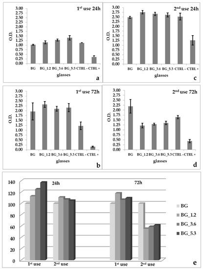 Materials Free Full Text Cell Proliferation To Evaluate Preliminarily The Presence Of Enduring Self Regenerative Antioxidant Activity In Cerium Doped Bioactive Glasses Html Materials Free Full Text Cell Proliferation To Evaluate Preliminarily The Presence Of Enduring Self Regenerative Antioxidant Activity In Cerium Doped Bioactive Glasses Html