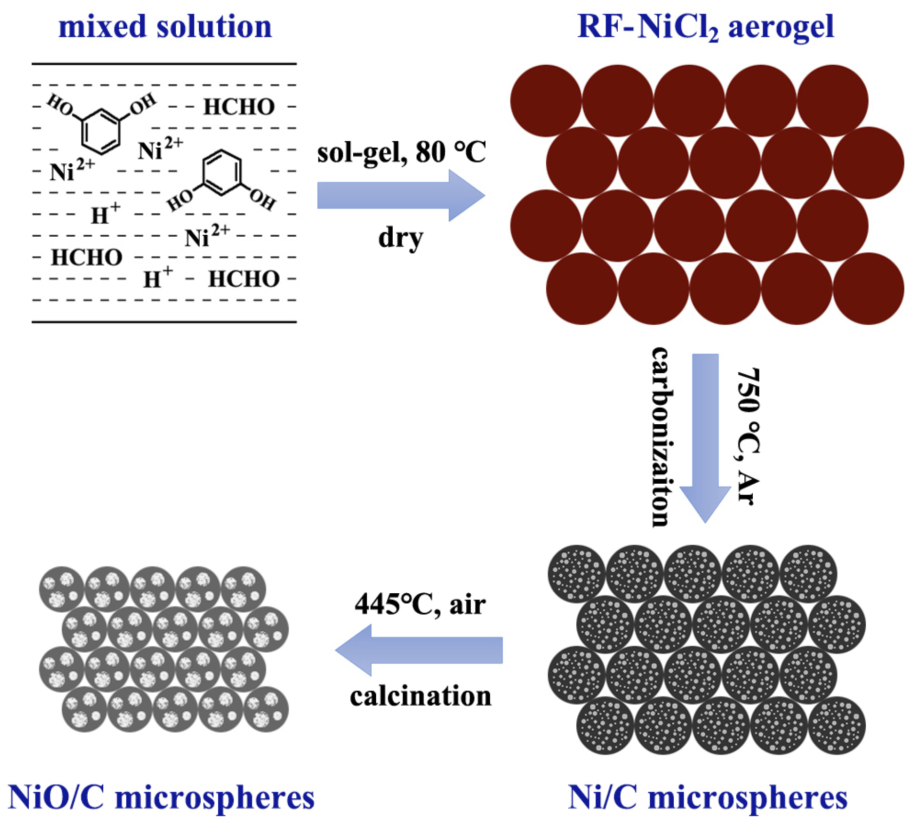 Materials | Free Full-Text | NiO/Carbon Aerogel Microspheres with 