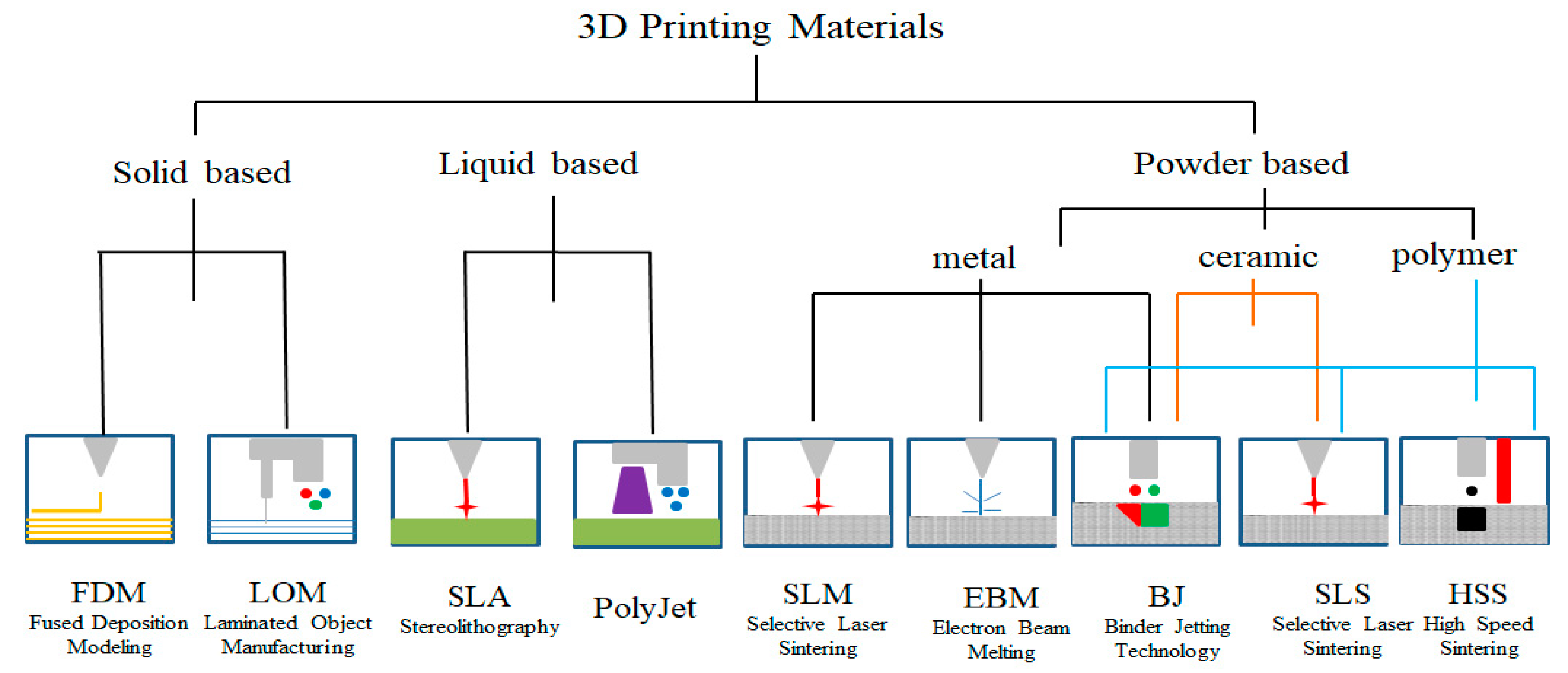 Materials | Free Full-Text | Current Status and of Polymer Powder 3D Printing Technologies