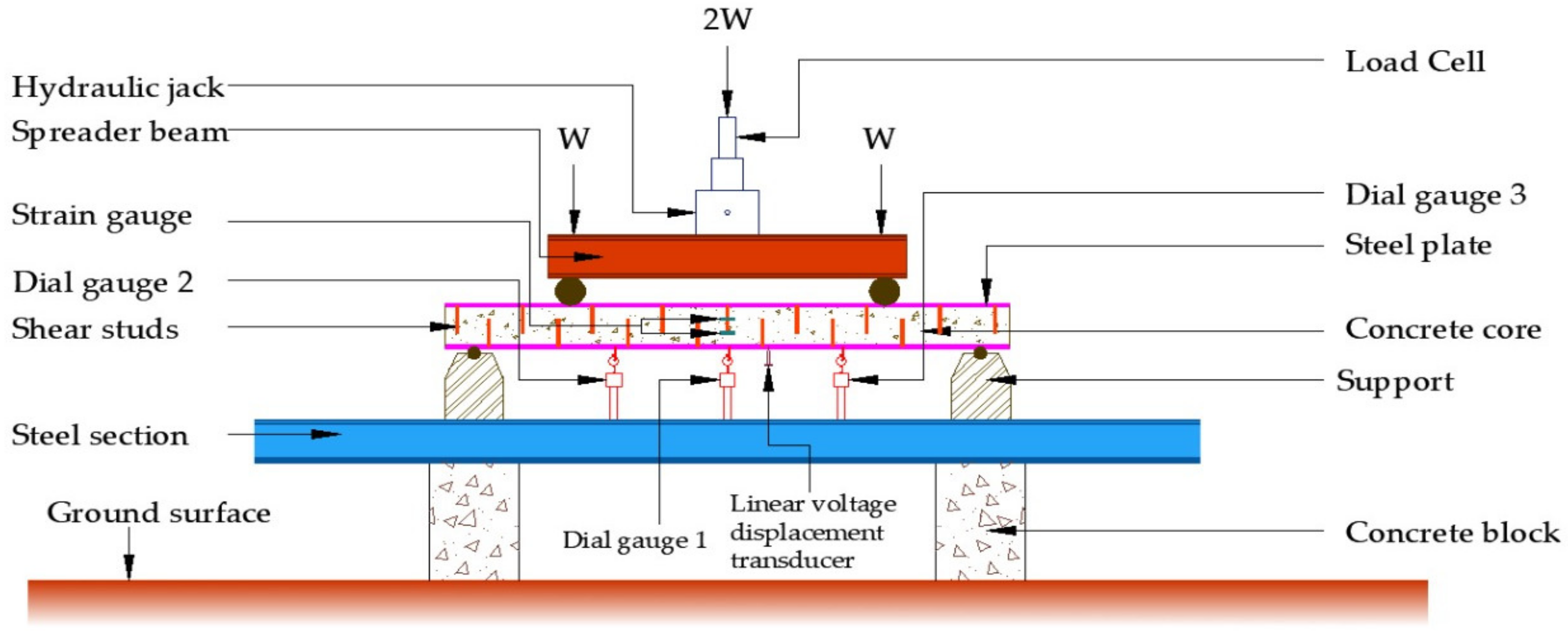Behavior of Steel–Coconut Shell Concrete–Steel Composite Beam without ...