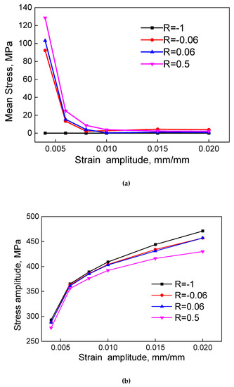 Study on the Elastic–Plastic Correlation of Low-Cycle