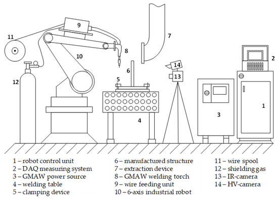 Reduction of Energy Input in Wire Arc Additive Manufacturing (WAAM ...