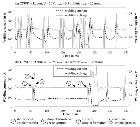 Reduction of Energy Input in Wire Arc Additive Manufacturing (WAAM ...