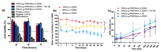 Materials Free Full Text Synthesis And Evaluation Of A Thermoresponsive Degradable Chitosan Grafted Pnipaam Hydrogel As A Smart Gene Delivery System Html