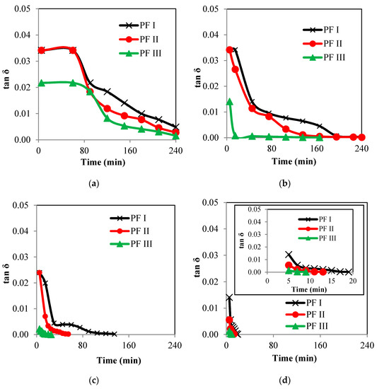 Rheological Study of Phenol Formaldehyde Resole Resin Synthesized for ...