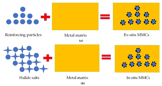 Metal Matrix Composites | Encyclopedia MDPI