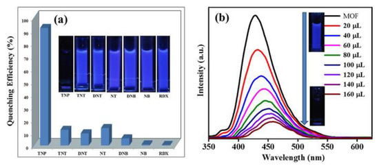 Coordination Polymers Based on Highly Emissive Ligands