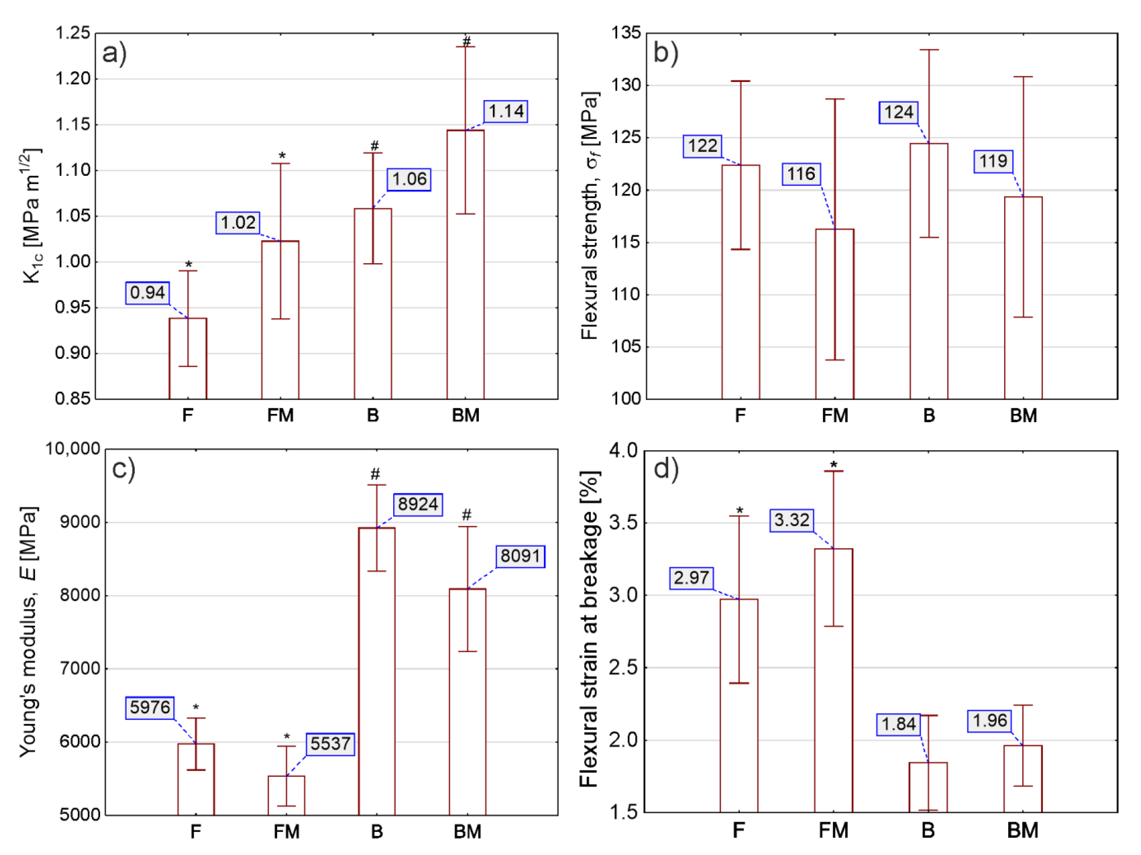 Improved Fracture Toughness and Conversion Degree of Resin