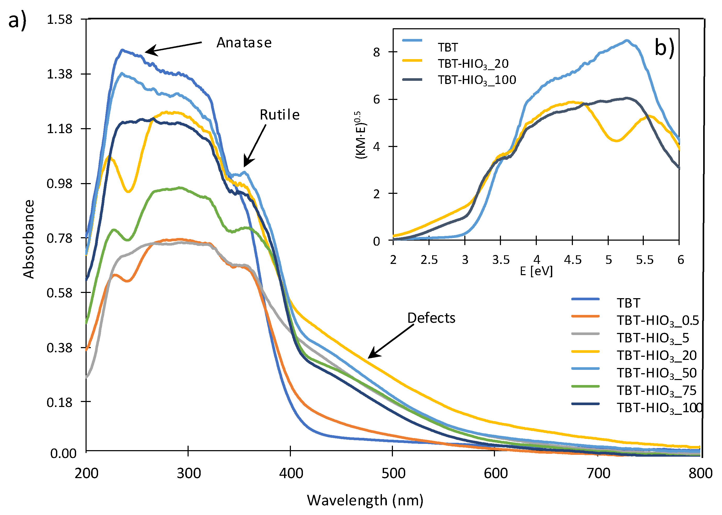 Preparation and Characterization of Defective TiO2. The Effect of the ...