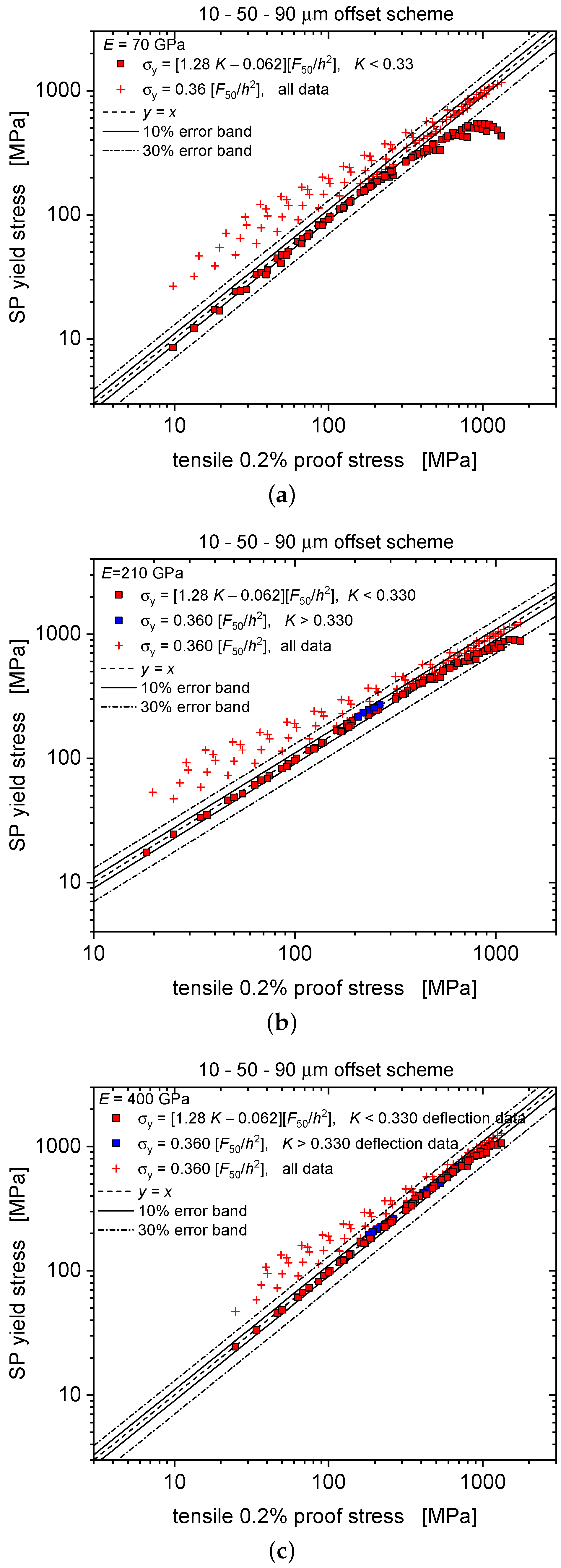 Materials Free Full Text An Enhanced Method To Evaluate Tensile Yield Stress By Small Punch Tests Using Deflection Curves Html