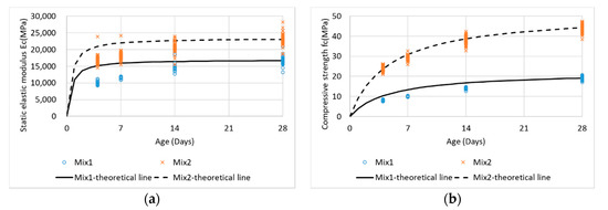 Prediction of Static Modulus and Compressive Strength of Concrete from ...