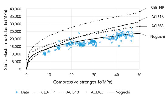 Prediction of Static Modulus and Compressive Strength of Concrete from ...