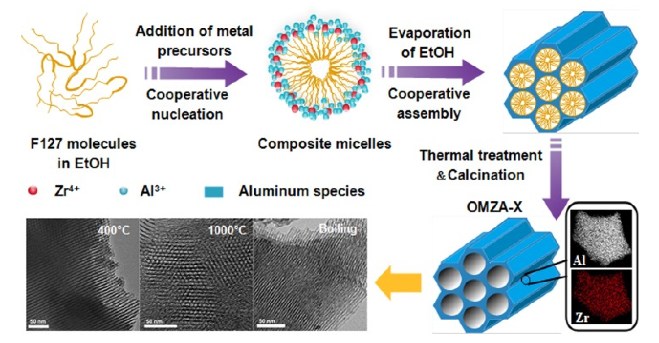 Materials Free FullText Synthesis of Ordered Mesoporous ZrAl