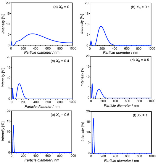 Materials Free FullText Formulation of Bicelles Based on Lecithin