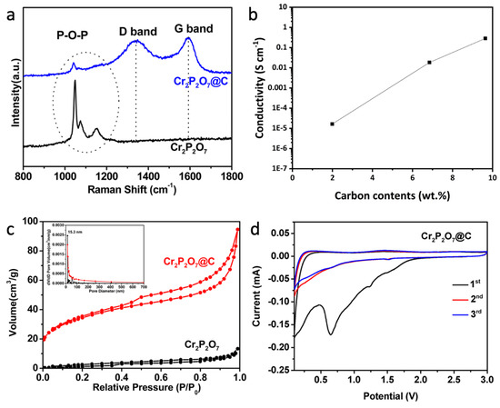 Cr2P2O7 as a Novel Anode Material for Sodium and Lithium Storage