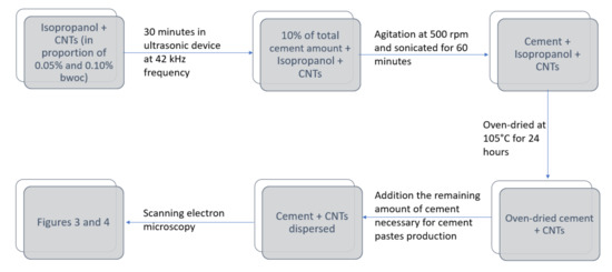 Materials Free Full Text Influence Of Carbon Nanotubes On The Mechanical Behavior And Porosity Of Cement Pastes Prepared By A Dispersion On Cement Particles In Isopropanol Suspension Html Materials Free Full Text Influence Of Carbon Nanotubes On The Mechanical Behavior And Porosity Of Cement Pastes Prepared By A Dispersion On Cement Particles In Isopropanol Suspension Html