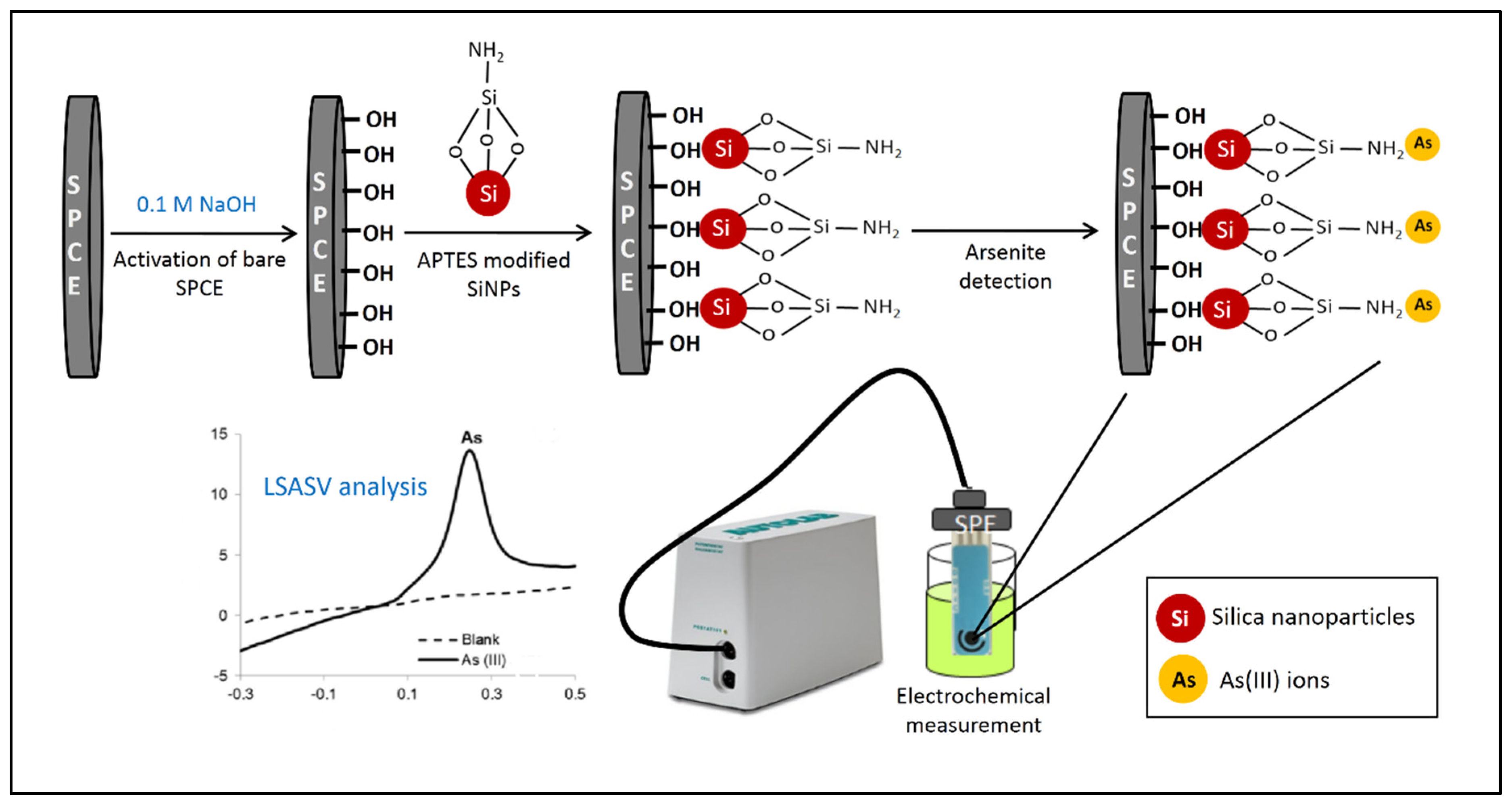 Materials Free FullText Electrochemical Detection of Arsenite