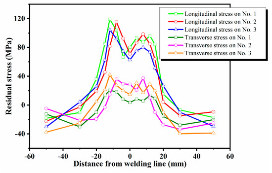Effect of Shot Peening on Redistribution of Residual Stress Field in ...