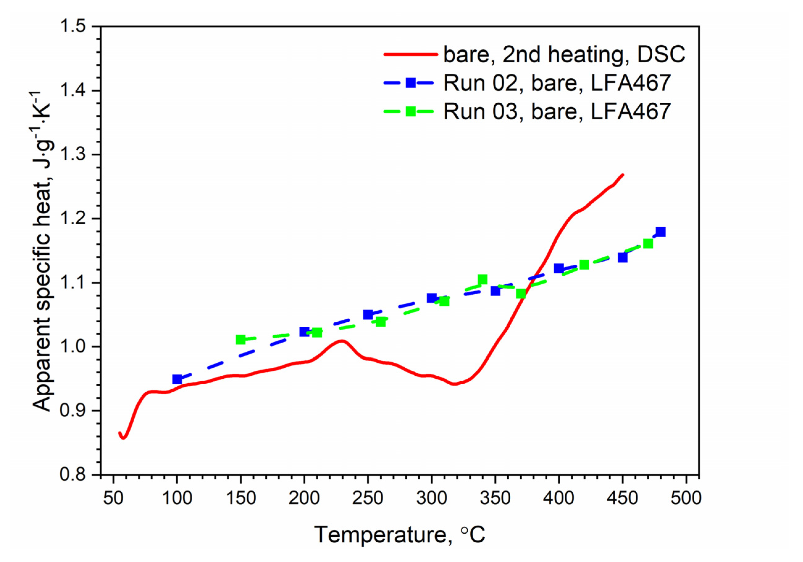 Materials Free FullText Investigation of Thermophysical Properties