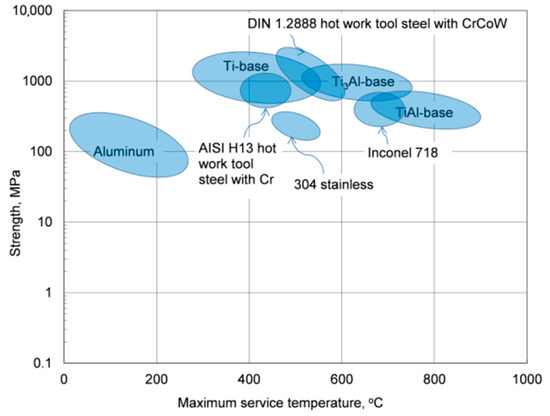 Metals & Alloys for High-Temperature Services & Applications