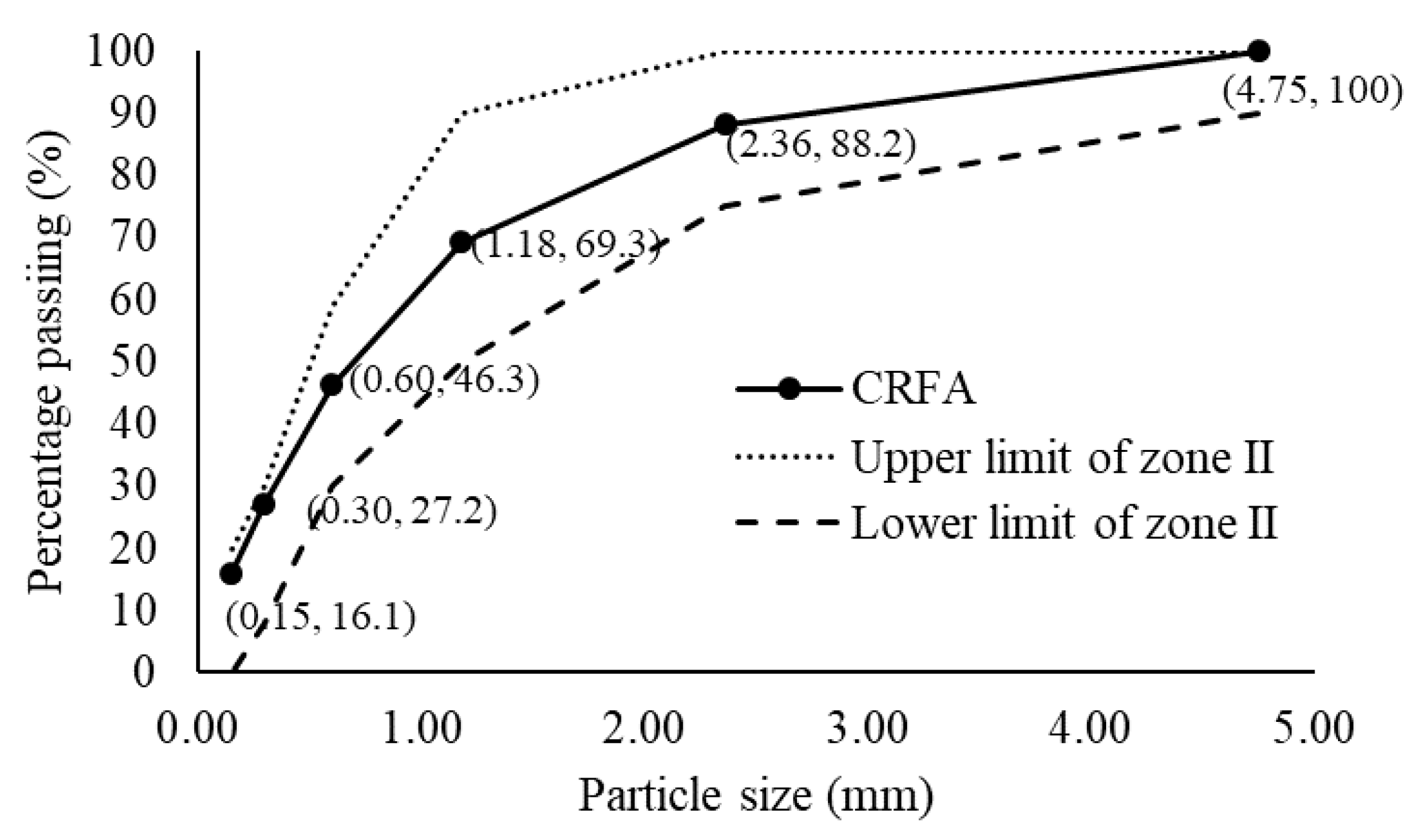 Materials Free FullText Concrete Mix Design for Completely